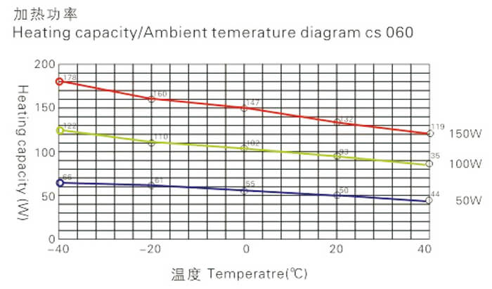 CS 060 series 50W-150W Touch-safe Heater